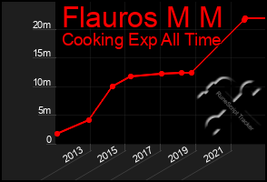 Total Graph of Flauros M M