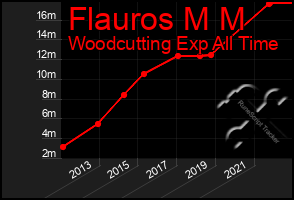 Total Graph of Flauros M M