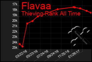 Total Graph of Flavaa