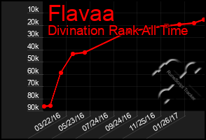 Total Graph of Flavaa