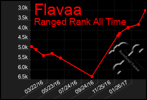 Total Graph of Flavaa