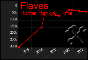 Total Graph of Flaves