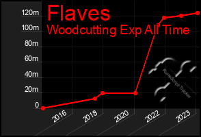 Total Graph of Flaves