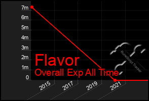Total Graph of Flavor