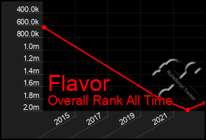 Total Graph of Flavor