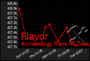 Total Graph of Flavor