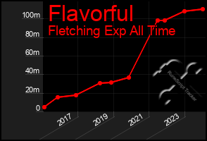 Total Graph of Flavorful