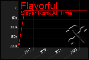 Total Graph of Flavorful