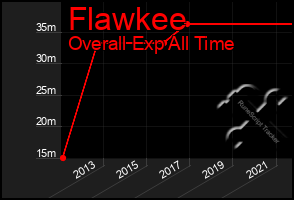 Total Graph of Flawkee