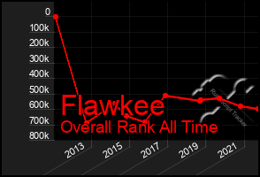 Total Graph of Flawkee