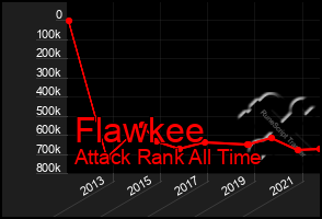 Total Graph of Flawkee