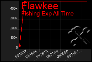 Total Graph of Flawkee