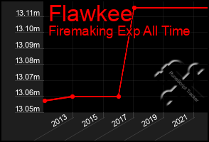 Total Graph of Flawkee