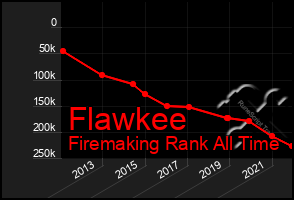 Total Graph of Flawkee