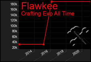 Total Graph of Flawkee