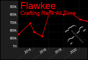 Total Graph of Flawkee