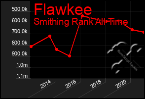 Total Graph of Flawkee