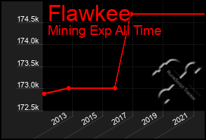 Total Graph of Flawkee