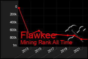 Total Graph of Flawkee