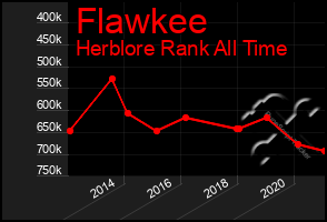 Total Graph of Flawkee