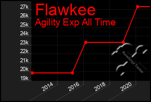 Total Graph of Flawkee