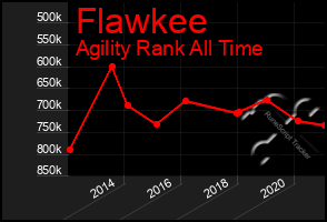 Total Graph of Flawkee