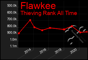 Total Graph of Flawkee
