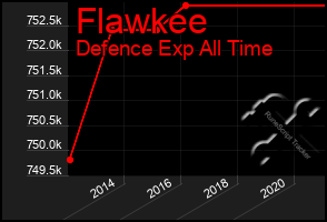 Total Graph of Flawkee