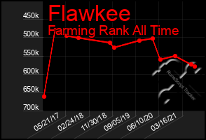 Total Graph of Flawkee