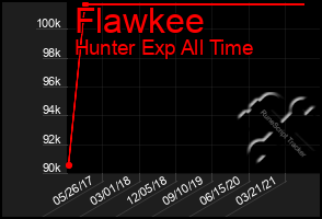 Total Graph of Flawkee