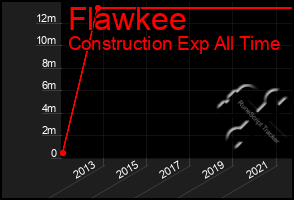 Total Graph of Flawkee