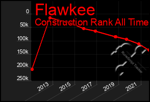 Total Graph of Flawkee