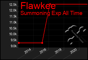 Total Graph of Flawkee