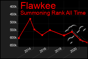 Total Graph of Flawkee