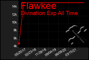Total Graph of Flawkee