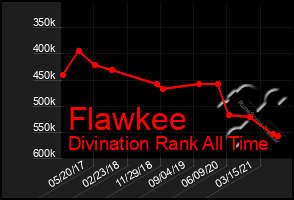 Total Graph of Flawkee