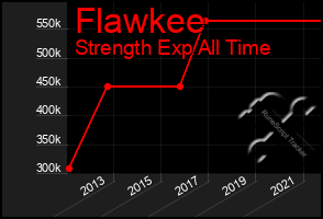 Total Graph of Flawkee