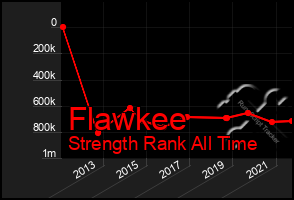 Total Graph of Flawkee