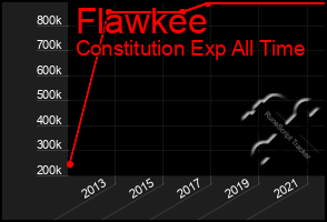 Total Graph of Flawkee