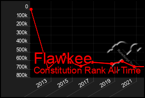 Total Graph of Flawkee