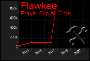 Total Graph of Flawkee