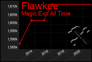 Total Graph of Flawkee