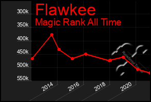 Total Graph of Flawkee