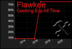 Total Graph of Flawkee