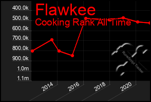 Total Graph of Flawkee
