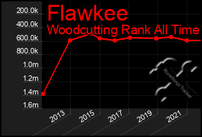 Total Graph of Flawkee