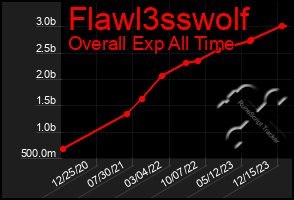 Total Graph of Flawl3sswolf