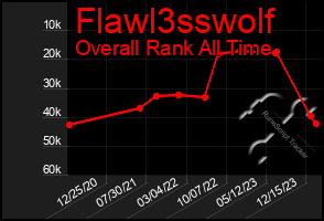 Total Graph of Flawl3sswolf