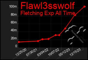 Total Graph of Flawl3sswolf