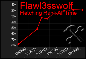 Total Graph of Flawl3sswolf